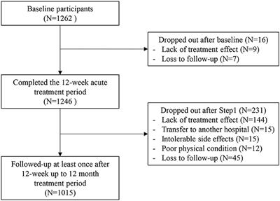 Childhood Abuse, Social Support, and Long-Term Pharmacological Treatment Outcomes in Patients With Depressive Disorders